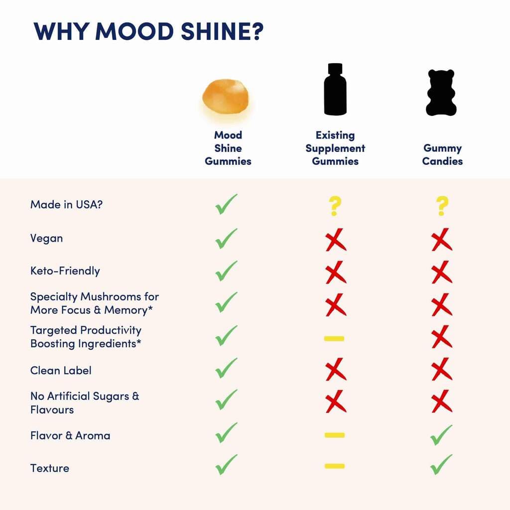 Mood Shine Memory + Focus Gummies - Multiverse